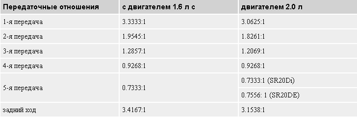  : 1.6  4.0556:1 (73/18 ) 2.0  4.1765:1 (71/17 )