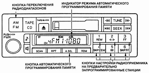 Радиоприемник запоминает до шести станций в диапазоне УКВ (стереоманитола типа