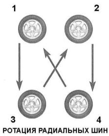 Рекомендуемый порядок ротации колес, укомплектованных шинами С НЕНАПРАВЛЕННЫМ