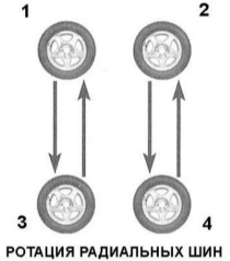 Рекомендуемый порядок ротации колес, укомплектованных шинами С НАПРАВЛЕННЫМ протектором