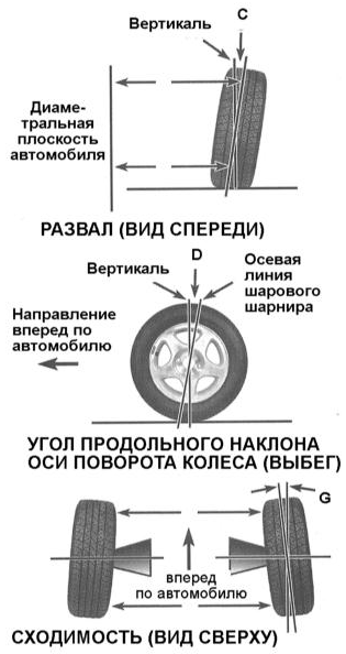 Углы установки передних колес определяют геометрию положения последних относительно