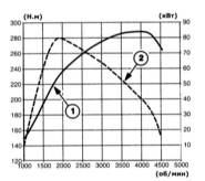 Кривая мощности 1 и кривая крутящего момента 2 двигателя DureTorg DI 85 кВт/115