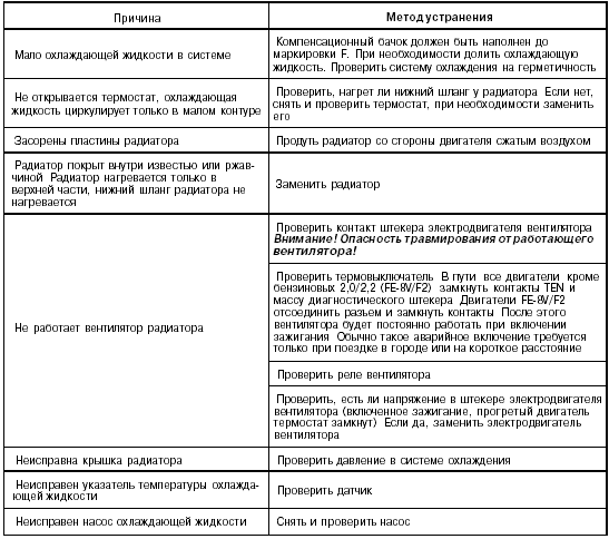 Неисправности системы охлаждения
