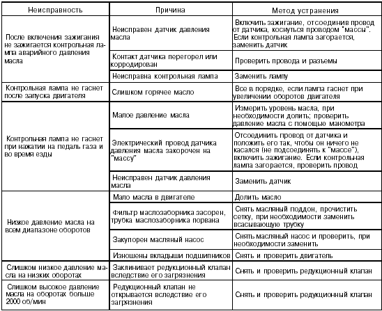 Неисправности системы смазки