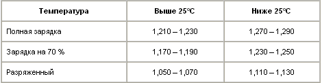 Плотность электролита измеряйте в каждой банке. Разница в плотности 0,04 или