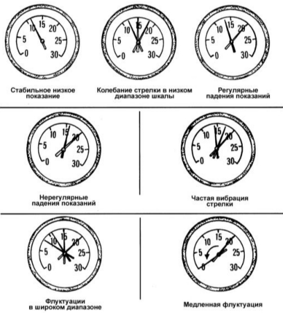 В нижеследующих параграфах приводится схема интерпретации снимаемых показаний.