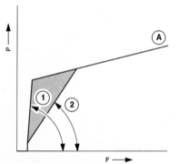 Зависит от скорости нажатия на педаль тормоза: начальное тормозное давление.